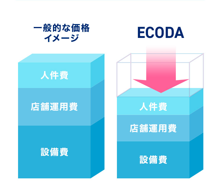 一般的な価格イメージとECODAの価格