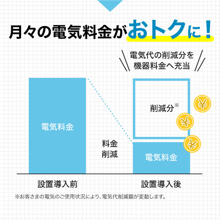 月々の電気料金がおトクに! 電気代の削減分を機器料金へ充当 電気料金 料金削減 削減分※ 電気料金 設置導入前 設置導入後 ※お客さまの電気のご使用状況により、電気代削減額が変動します。