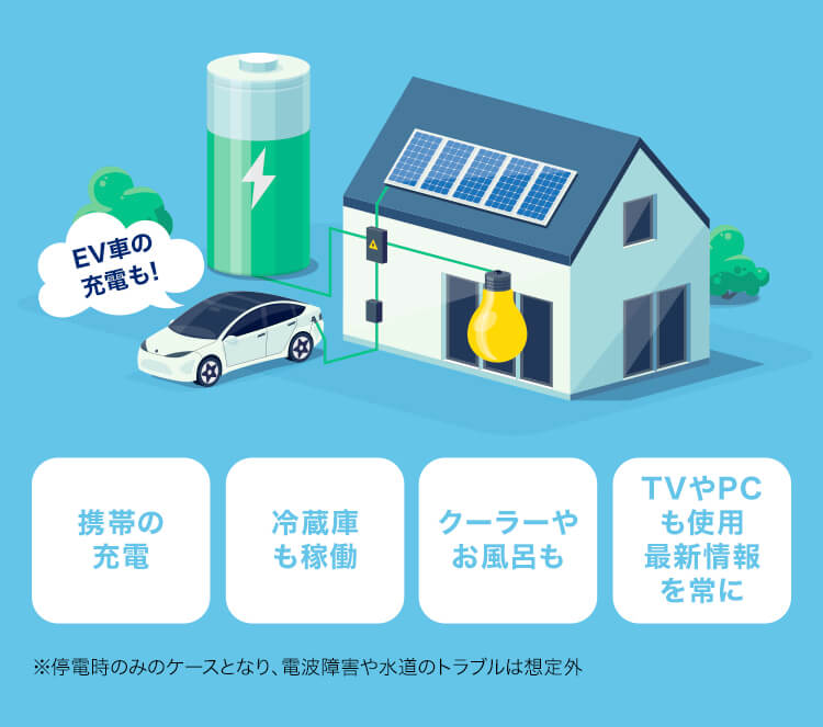 EV車の充電も! 携帯の充電 冷蔵庫も稼働 クーラーやお風呂も TVやPCも使用最新情報を常に ※停電時のみのケースとなり、電波障害や水道のトラブルは想定外