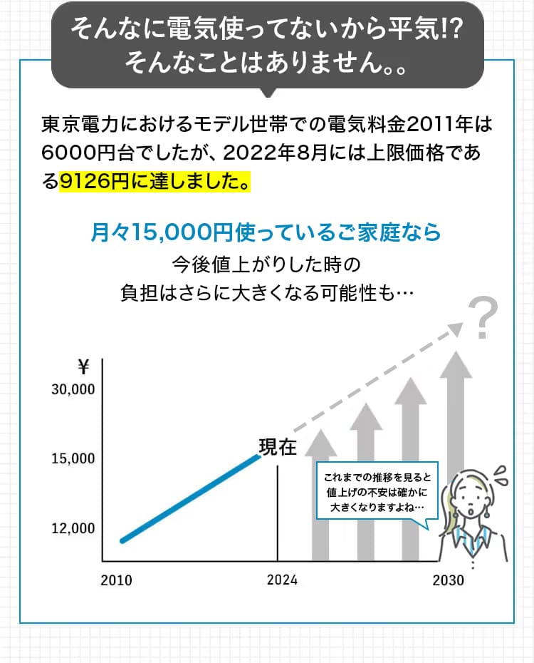 これからの電気代シミュレーション 月々15,000円使ってるご家庭なら年間8万円以上の上昇が見込まれます! 想定される値上げ要因 再エネ賦課金：約5000円／月UP 消費税5%UP：750円／月UP 物価上昇・為替リスク：1,500円UP／月UP 