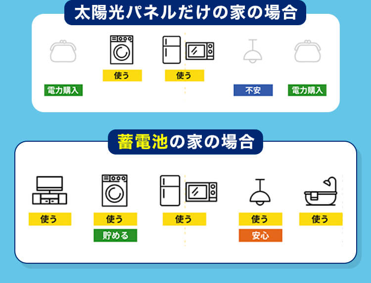 太陽光パネルだけの家の場合 電力購入 使う 使う 不安 電力購入 蓄電池の家の場合 使う 使う 貯める 使う 使う 安心 使う