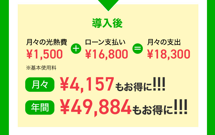 導入後 月々の光熱費 ¥1,500 + ローン支払い ¥16,800 = 月々の支出 ¥18,300 ※基本使用料 月々 ¥4,157もお得に！！！